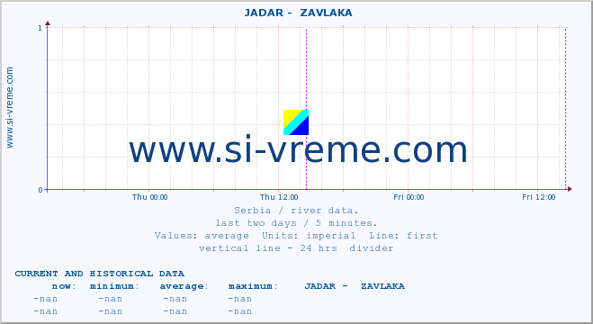  ::  JADAR -  ZAVLAKA :: height |  |  :: last two days / 5 minutes.