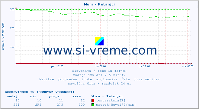 POVPREČJE :: Mura - Petanjci :: temperatura | pretok | višina :: zadnja dva dni / 5 minut.