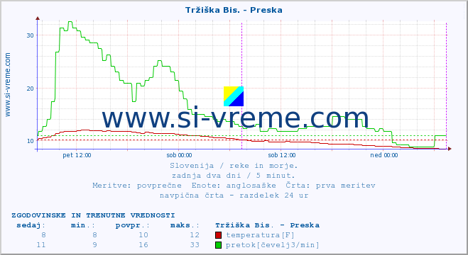 POVPREČJE :: Tržiška Bis. - Preska :: temperatura | pretok | višina :: zadnja dva dni / 5 minut.