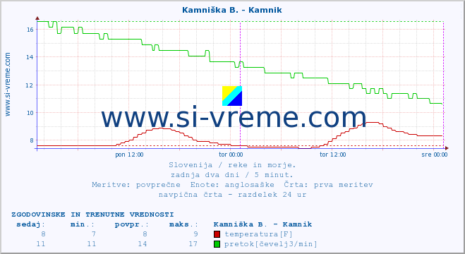 POVPREČJE :: Kamniška B. - Kamnik :: temperatura | pretok | višina :: zadnja dva dni / 5 minut.