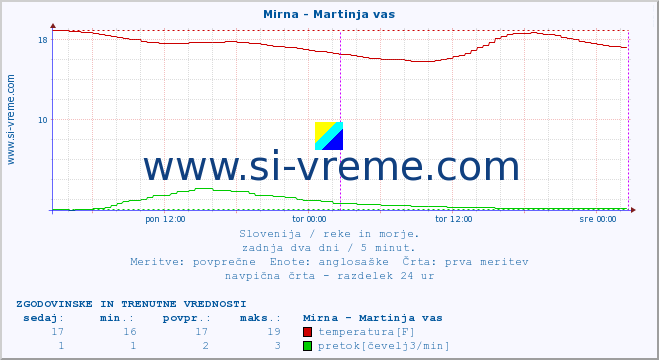 POVPREČJE :: Mirna - Martinja vas :: temperatura | pretok | višina :: zadnja dva dni / 5 minut.