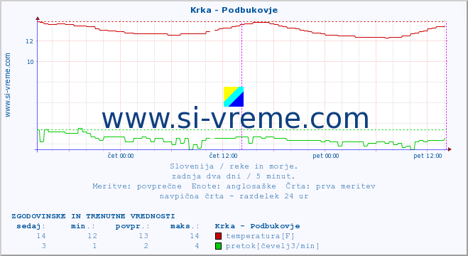 POVPREČJE :: Krka - Podbukovje :: temperatura | pretok | višina :: zadnja dva dni / 5 minut.