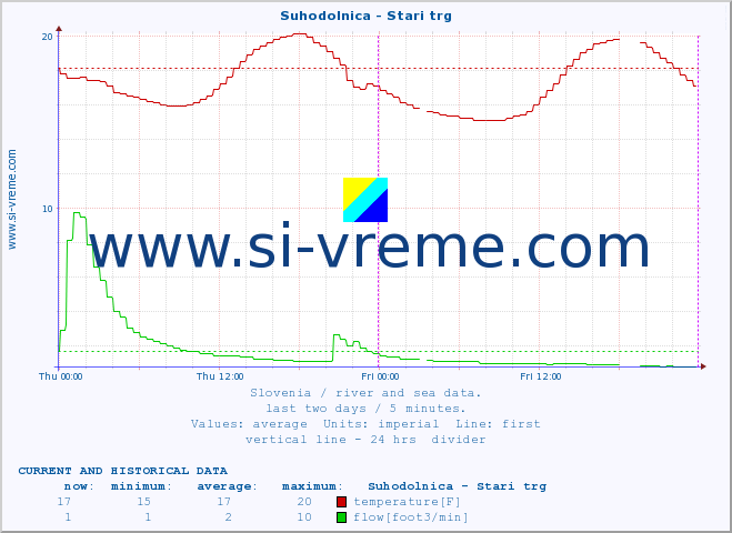  :: Suhodolnica - Stari trg :: temperature | flow | height :: last two days / 5 minutes.