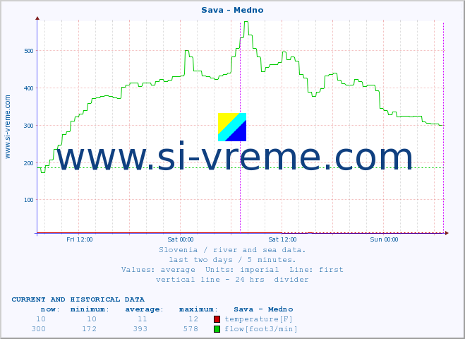  :: Sava - Medno :: temperature | flow | height :: last two days / 5 minutes.