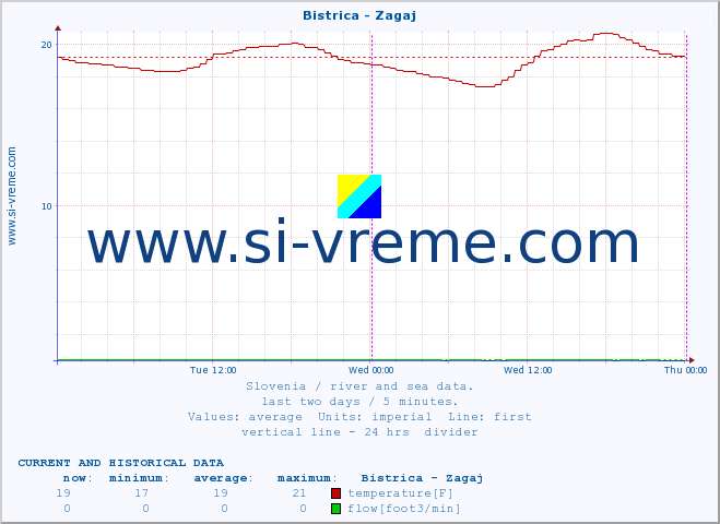  :: Bistrica - Zagaj :: temperature | flow | height :: last two days / 5 minutes.