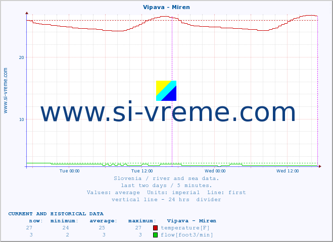  :: Vipava - Miren :: temperature | flow | height :: last two days / 5 minutes.