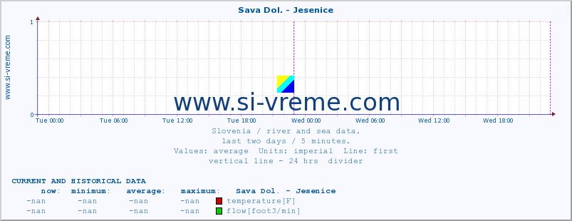  :: Sava Dol. - Jesenice :: temperature | flow | height :: last two days / 5 minutes.