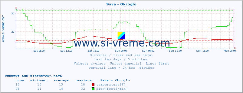  :: Sava - Okroglo :: temperature | flow | height :: last two days / 5 minutes.