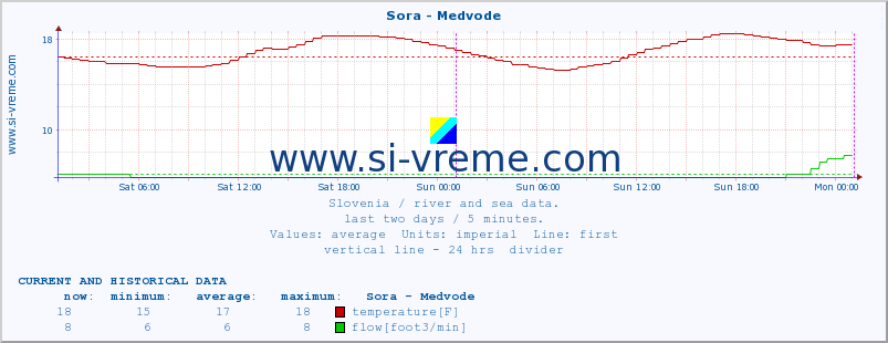  :: Sora - Medvode :: temperature | flow | height :: last two days / 5 minutes.