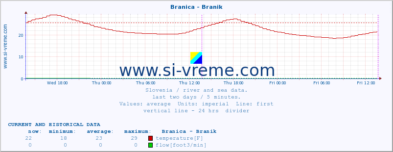  :: Branica - Branik :: temperature | flow | height :: last two days / 5 minutes.