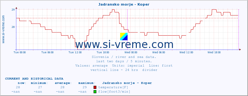  :: Jadransko morje - Koper :: temperature | flow | height :: last two days / 5 minutes.