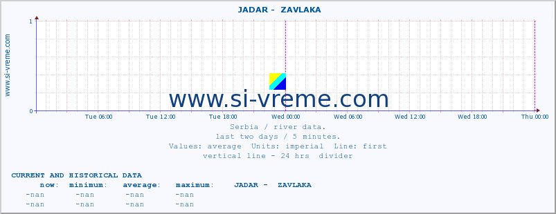  ::  JADAR -  ZAVLAKA :: height |  |  :: last two days / 5 minutes.