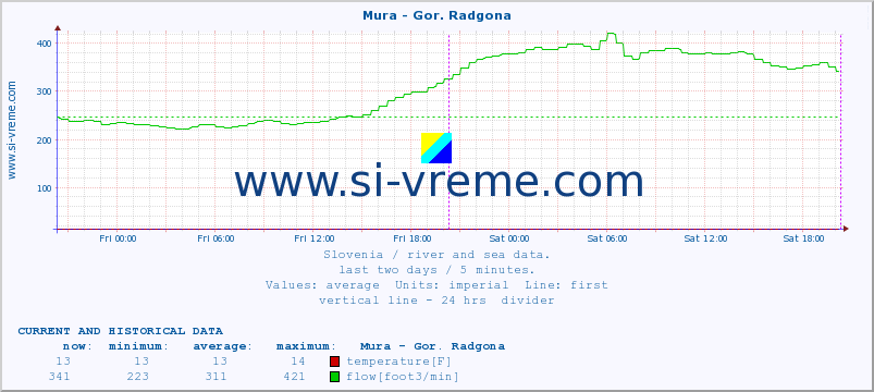  :: Mura - Gor. Radgona :: temperature | flow | height :: last two days / 5 minutes.