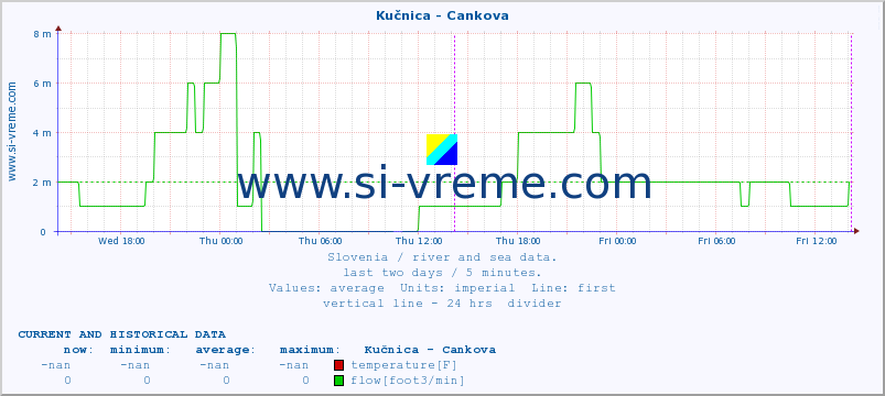  :: Kučnica - Cankova :: temperature | flow | height :: last two days / 5 minutes.