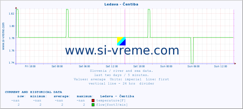  :: Ledava - Čentiba :: temperature | flow | height :: last two days / 5 minutes.