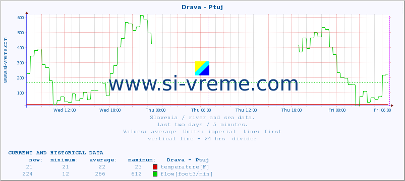  :: Drava - Ptuj :: temperature | flow | height :: last two days / 5 minutes.