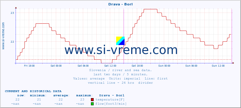  :: Drava - Borl :: temperature | flow | height :: last two days / 5 minutes.