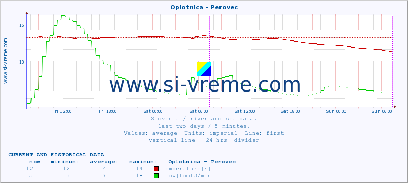  :: Oplotnica - Perovec :: temperature | flow | height :: last two days / 5 minutes.