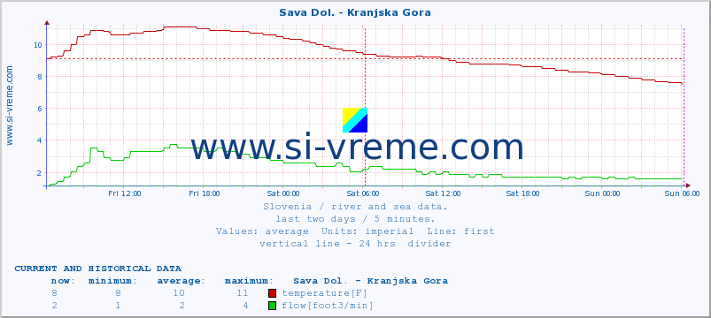  :: Sava Dol. - Kranjska Gora :: temperature | flow | height :: last two days / 5 minutes.