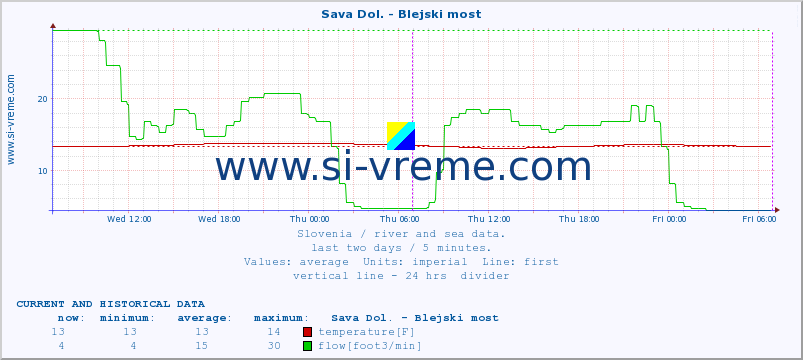  :: Sava Dol. - Blejski most :: temperature | flow | height :: last two days / 5 minutes.