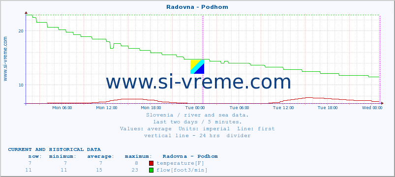  :: Radovna - Podhom :: temperature | flow | height :: last two days / 5 minutes.