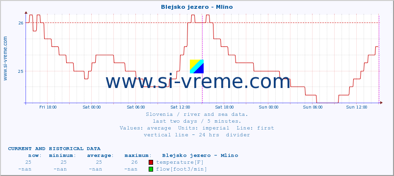  :: Blejsko jezero - Mlino :: temperature | flow | height :: last two days / 5 minutes.