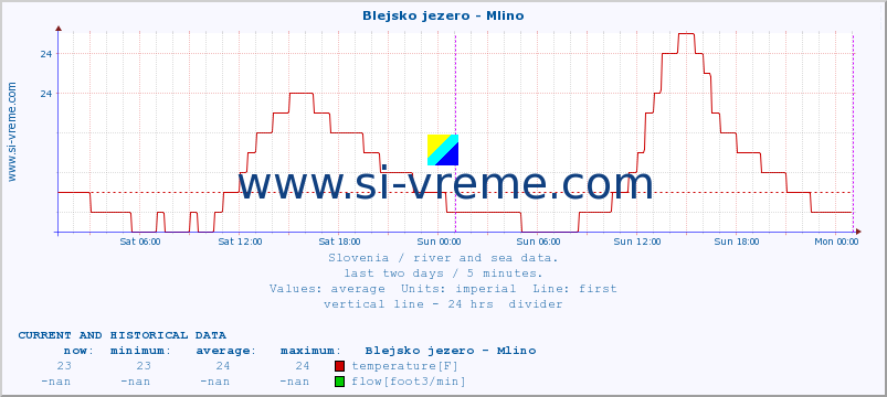  :: Blejsko jezero - Mlino :: temperature | flow | height :: last two days / 5 minutes.