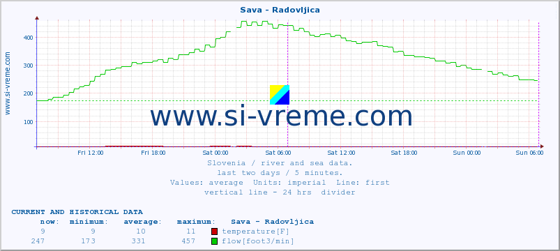  :: Sava - Radovljica :: temperature | flow | height :: last two days / 5 minutes.