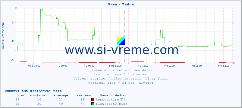  :: Sava - Medno :: temperature | flow | height :: last two days / 5 minutes.