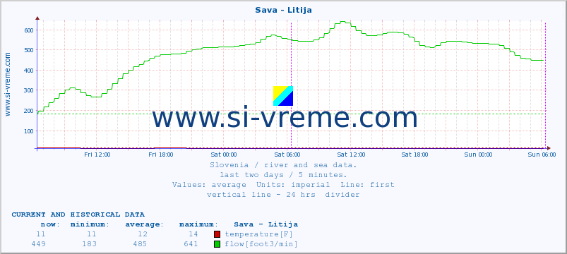  :: Sava - Litija :: temperature | flow | height :: last two days / 5 minutes.