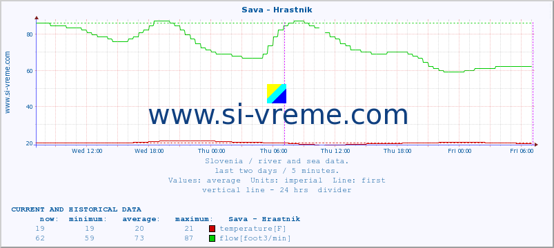  :: Sava - Hrastnik :: temperature | flow | height :: last two days / 5 minutes.