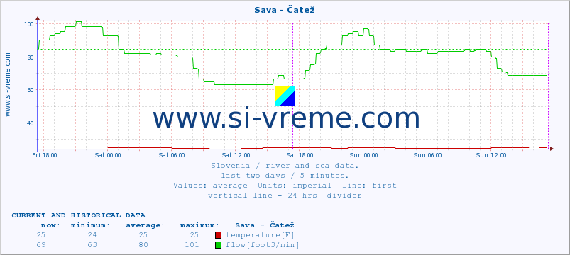  :: Sava - Čatež :: temperature | flow | height :: last two days / 5 minutes.