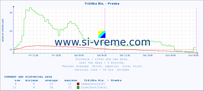  :: Tržiška Bis. - Preska :: temperature | flow | height :: last two days / 5 minutes.