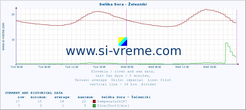  :: Selška Sora - Železniki :: temperature | flow | height :: last two days / 5 minutes.