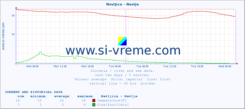  :: Nevljica - Nevlje :: temperature | flow | height :: last two days / 5 minutes.