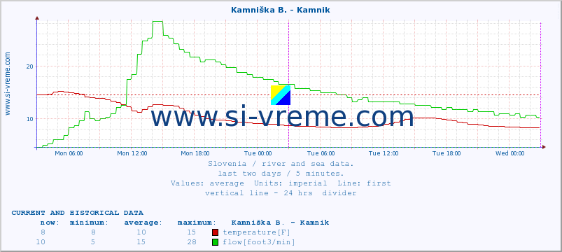  :: Stržen - Gor. Jezero :: temperature | flow | height :: last two days / 5 minutes.