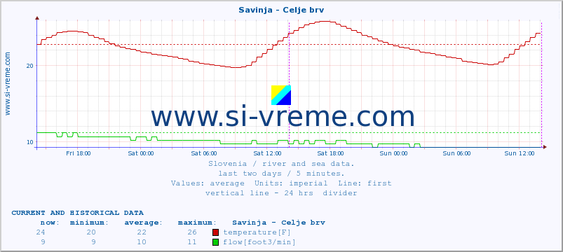  :: Savinja - Celje brv :: temperature | flow | height :: last two days / 5 minutes.