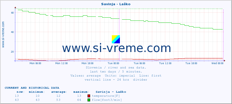  :: Savinja - Laško :: temperature | flow | height :: last two days / 5 minutes.