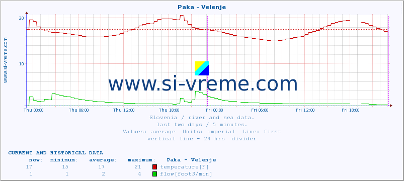  :: Paka - Velenje :: temperature | flow | height :: last two days / 5 minutes.