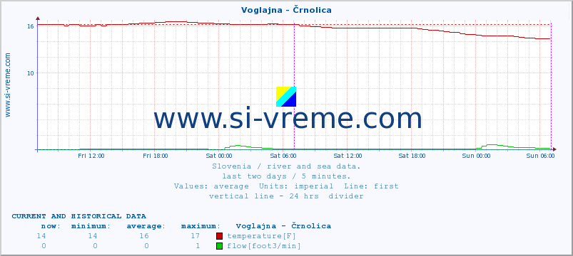  :: Voglajna - Črnolica :: temperature | flow | height :: last two days / 5 minutes.