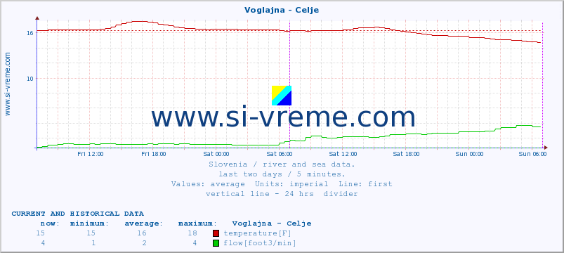  :: Voglajna - Celje :: temperature | flow | height :: last two days / 5 minutes.