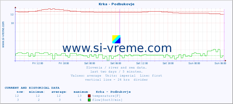  :: Krka - Podbukovje :: temperature | flow | height :: last two days / 5 minutes.