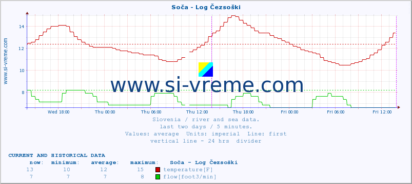  :: Soča - Log Čezsoški :: temperature | flow | height :: last two days / 5 minutes.