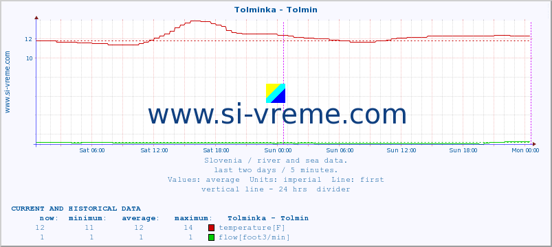  :: Tolminka - Tolmin :: temperature | flow | height :: last two days / 5 minutes.