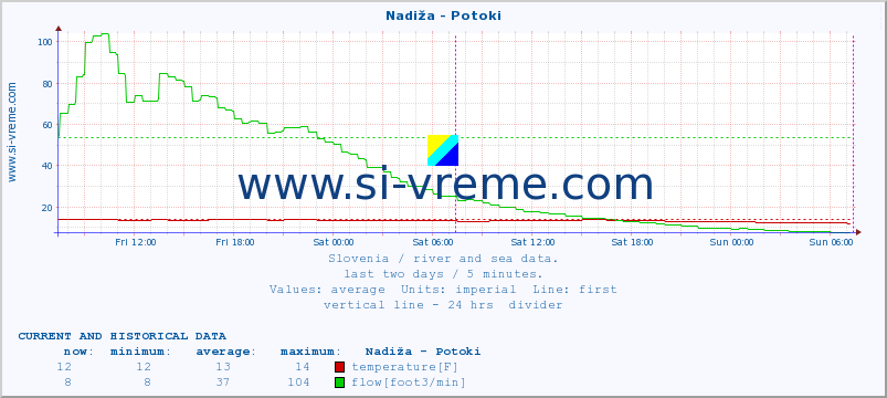  :: Nadiža - Potoki :: temperature | flow | height :: last two days / 5 minutes.