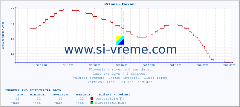  :: Rižana - Dekani :: temperature | flow | height :: last two days / 5 minutes.