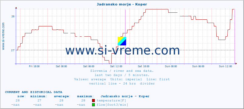  :: Jadransko morje - Koper :: temperature | flow | height :: last two days / 5 minutes.