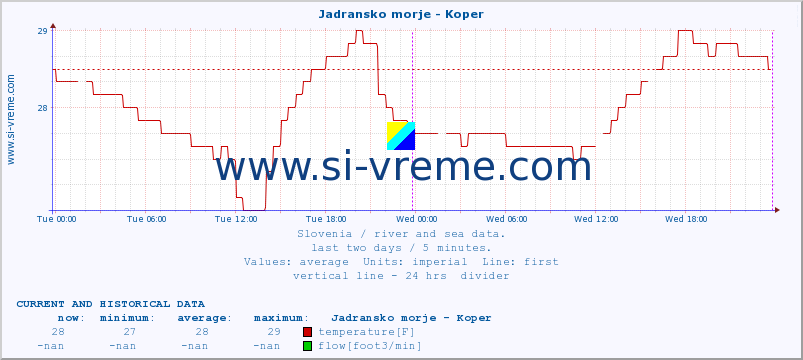  :: Jadransko morje - Koper :: temperature | flow | height :: last two days / 5 minutes.