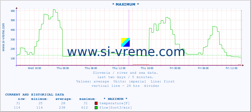  :: * MAXIMUM * :: temperature | flow | height :: last two days / 5 minutes.