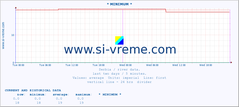  :: * MINIMUM* :: height |  |  :: last two days / 5 minutes.